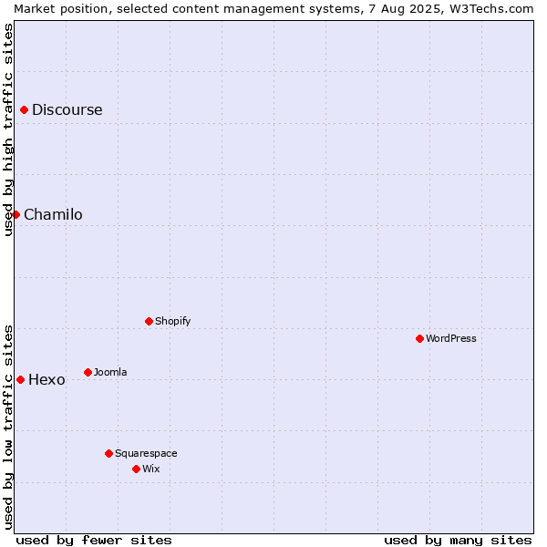 Market position of Discourse vs. Hexo vs. Chamilo