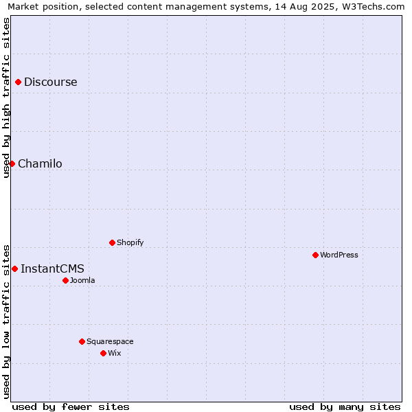 Market position of Discourse vs. InstantCMS vs. Chamilo
