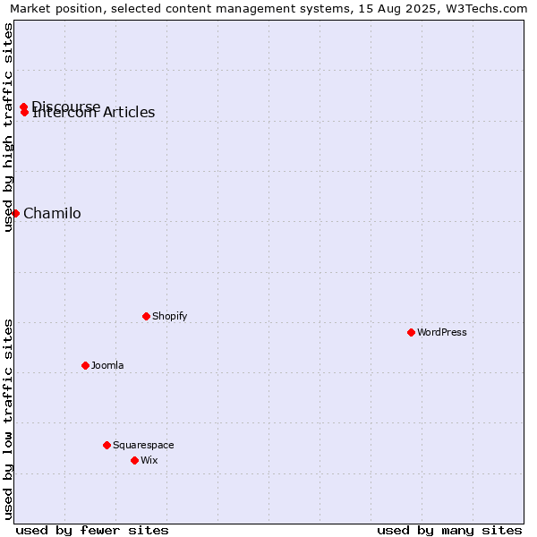Market position of Intercom Articles vs. Discourse vs. Chamilo