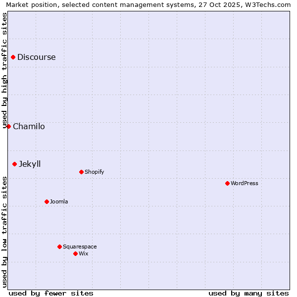 Market position of Jekyll vs. Discourse vs. Chamilo
