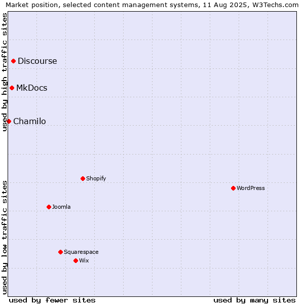 Market position of Discourse vs. MkDocs vs. Chamilo