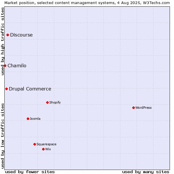 Market position of Discourse vs. Drupal Commerce vs. Chamilo