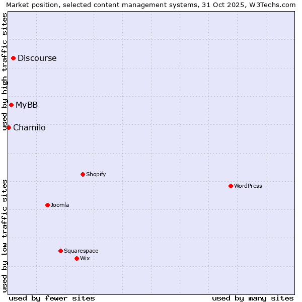 Market position of Discourse vs. MyBB vs. Chamilo