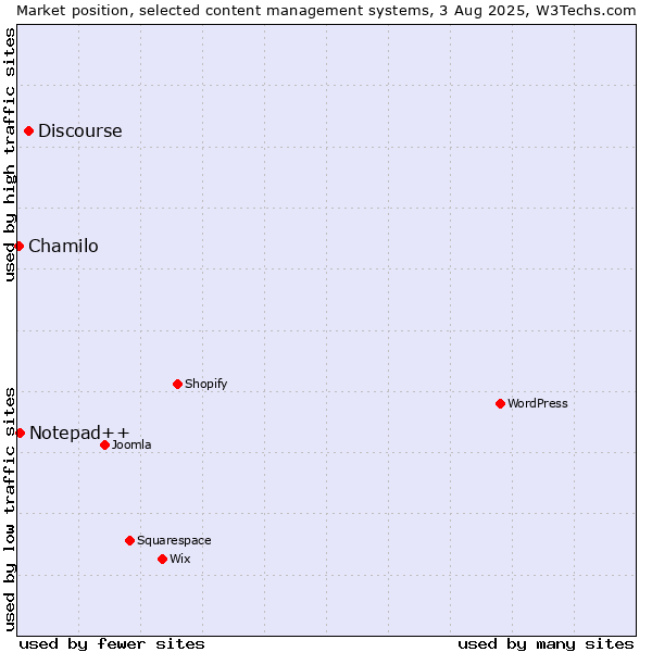 Market position of Discourse vs. Notepad++ vs. Chamilo