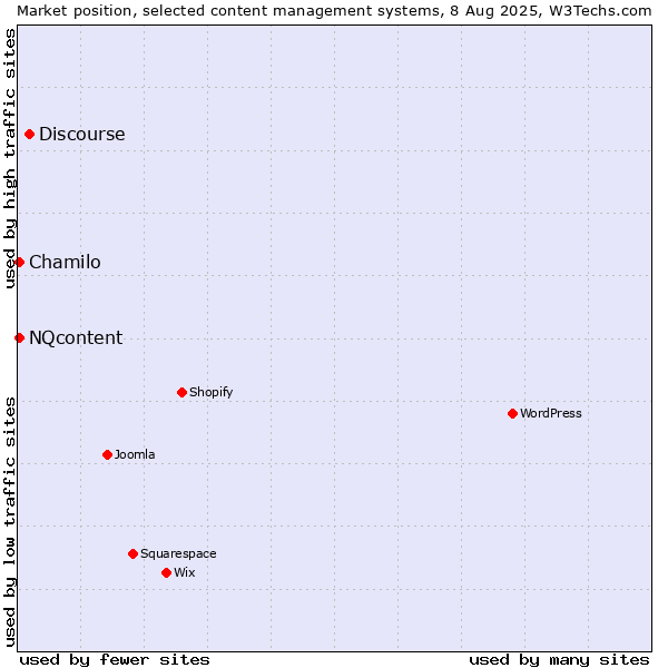 Market position of Discourse vs. Chamilo vs. NQcontent