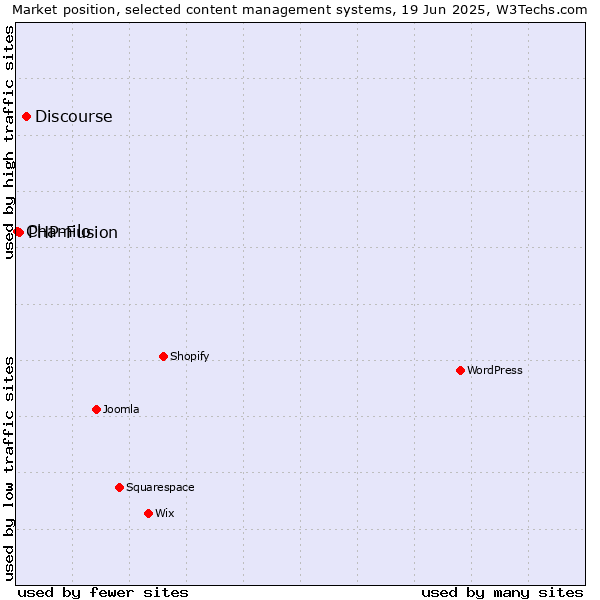 Market position of Discourse vs. PHP-Fusion vs. Chamilo