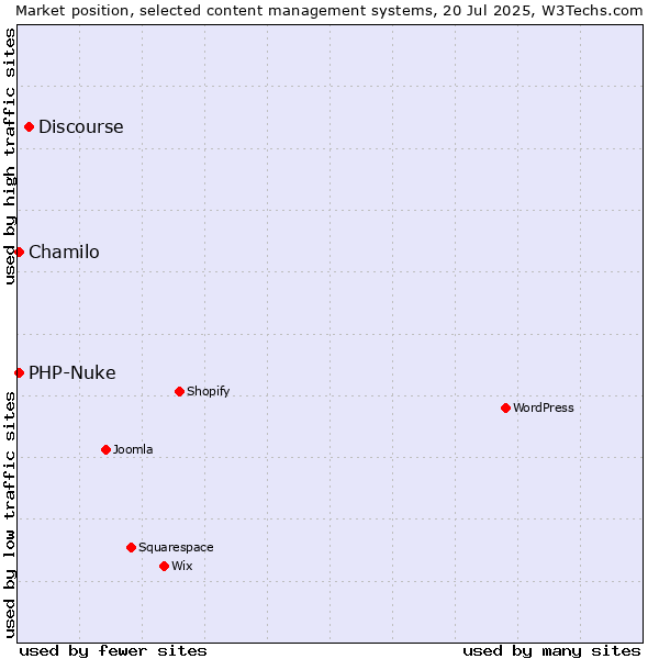Market position of Discourse vs. Chamilo vs. PHP-Nuke