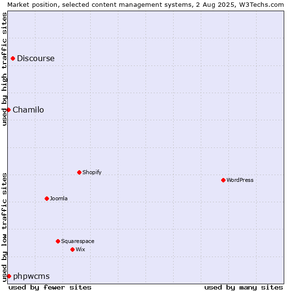 Market position of Discourse vs. phpwcms vs. Chamilo