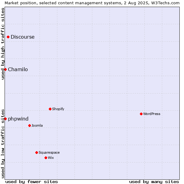 Market position of Discourse vs. Chamilo vs. phpwind