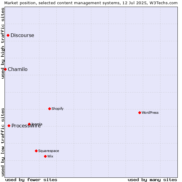 Market position of ProcessWire vs. Discourse vs. Chamilo