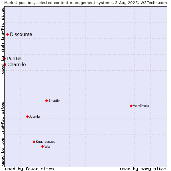 Market position of Discourse vs. Chamilo vs. PunBB