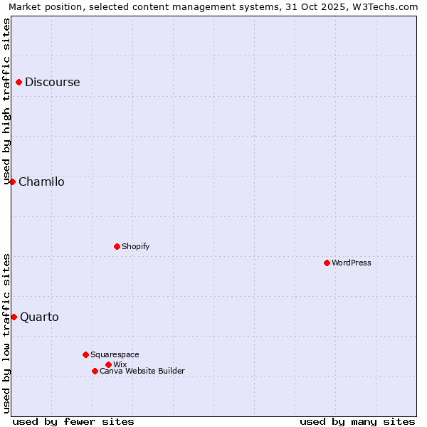 Market position of Discourse vs. Quarto vs. Chamilo