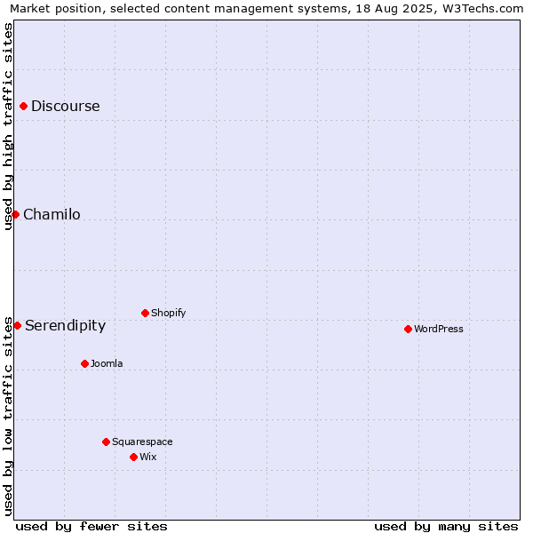 Market position of Discourse vs. Serendipity vs. Chamilo