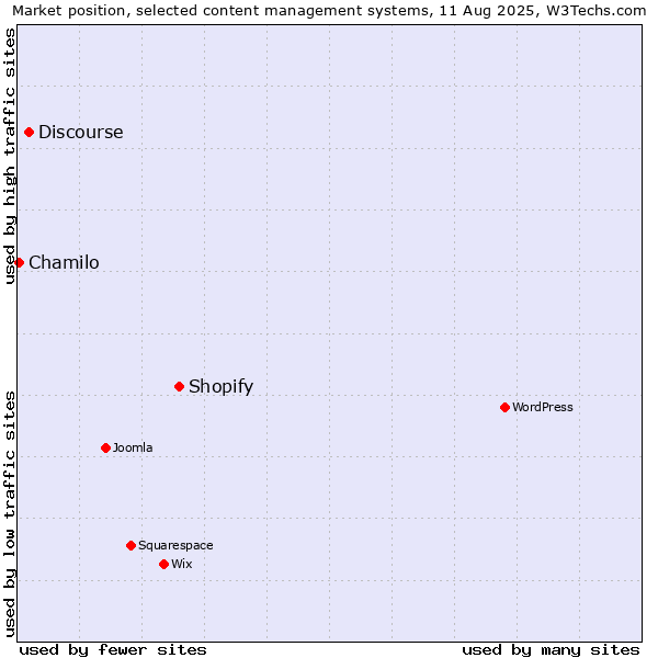 Market position of Shopify vs. Discourse vs. Chamilo