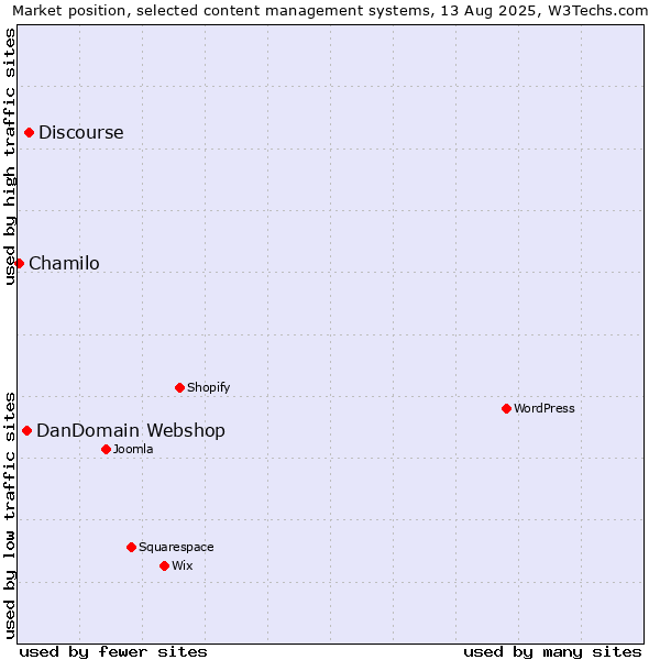 Market position of Discourse vs. DanDomain Webshop vs. Chamilo