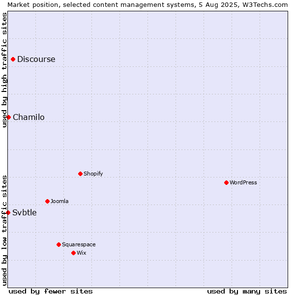 Market position of Discourse vs. Chamilo vs. Svbtle