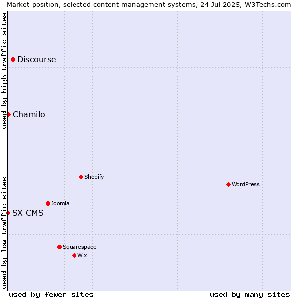 Market position of Discourse vs. Chamilo vs. SX CMS