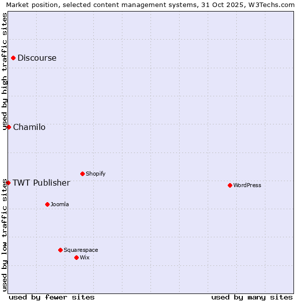 Market position of Discourse vs. Chamilo vs. TWT Publisher