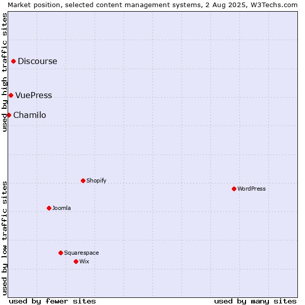 Market position of Discourse vs. VuePress vs. Chamilo