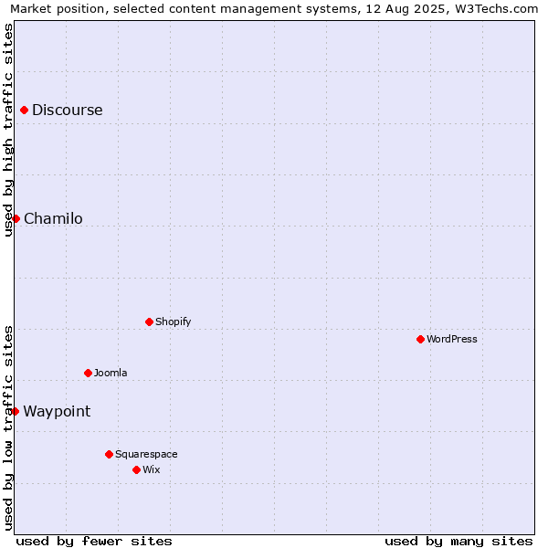 Market position of Discourse vs. Chamilo vs. Waypoint