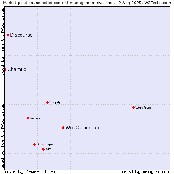 Market position of WooCommerce vs. Discourse vs. Chamilo