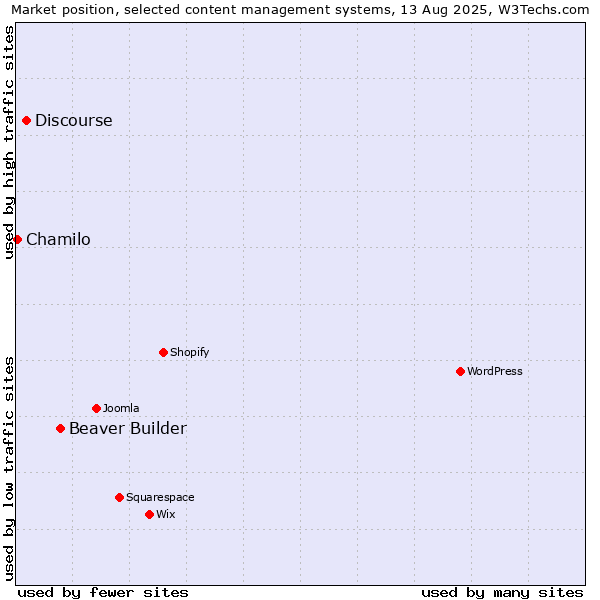 Market position of Beaver Builder vs. Discourse vs. Chamilo