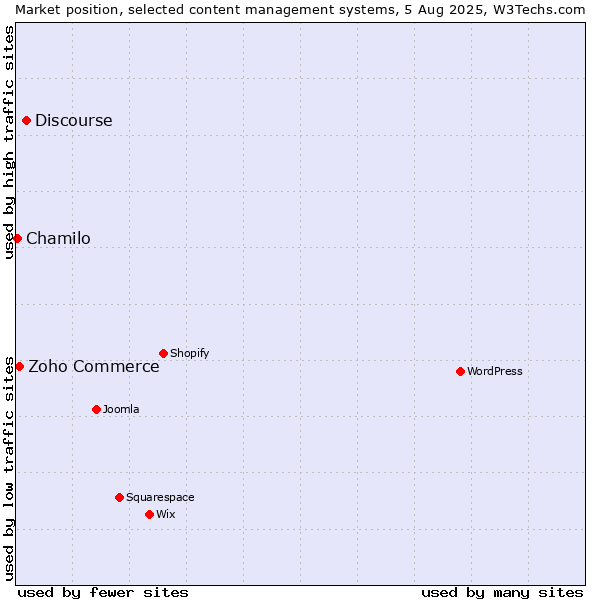 Market position of Discourse vs. Zoho Commerce vs. Chamilo