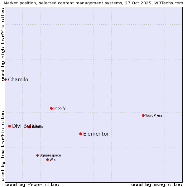Market position of Elementor vs. Divi Builder vs. Chamilo