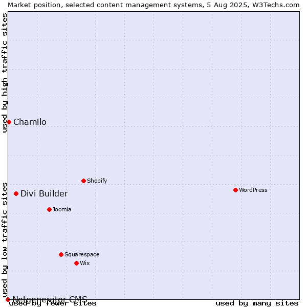 Market position of Divi Builder vs. Chamilo vs. Netgenerator CMS