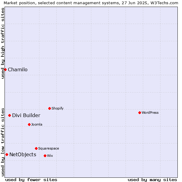 Market position of Divi Builder vs. NetObjects vs. Chamilo