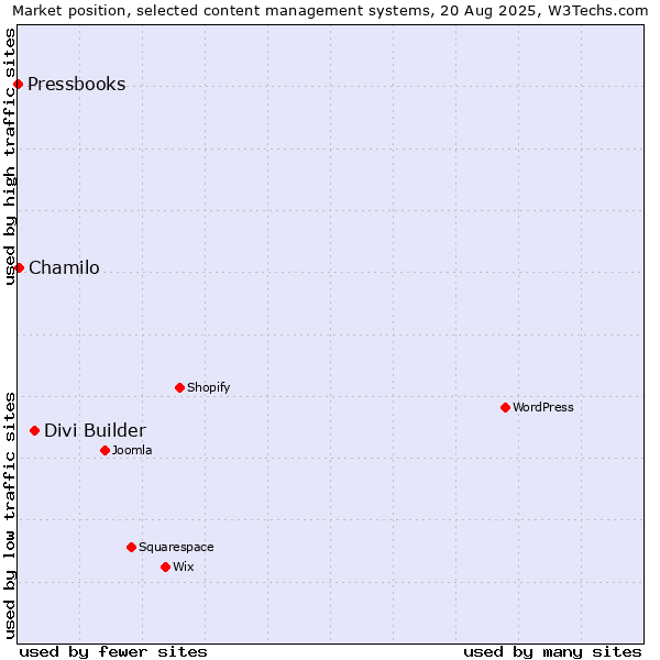 Market position of Divi Builder vs. Chamilo vs. Pressbooks