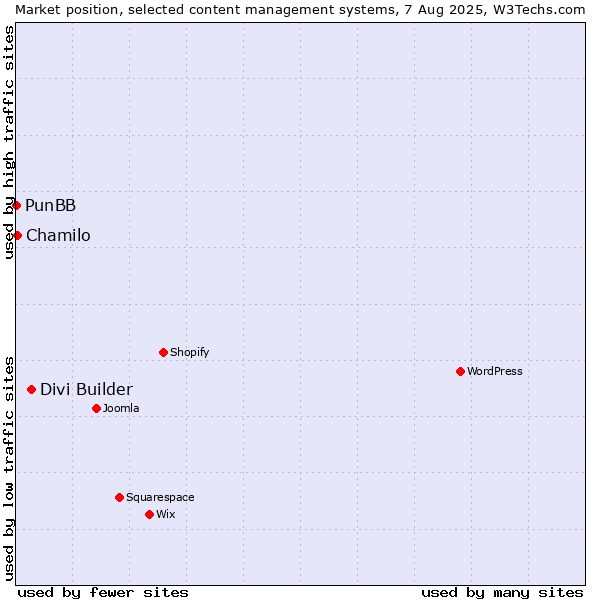 Market position of Divi Builder vs. Chamilo vs. PunBB