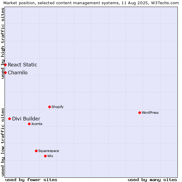 Market position of Divi Builder vs. Chamilo vs. React Static