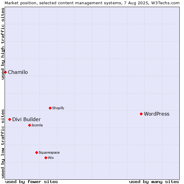 Market position of WordPress vs. Divi Builder vs. Chamilo