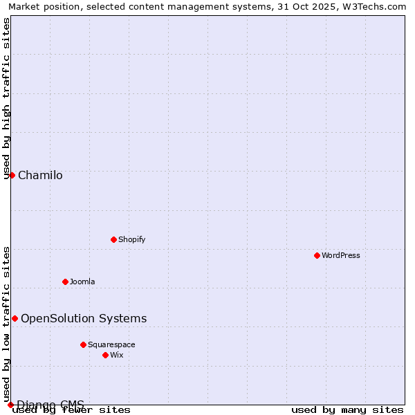 Market position of OpenSolution Systems vs. Chamilo vs. Django CMS