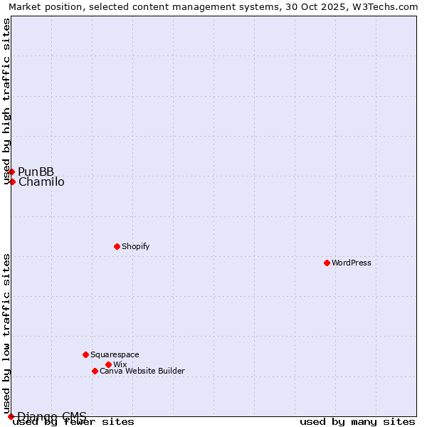 Market position of Chamilo vs. PunBB vs. Django CMS