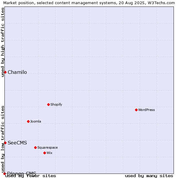 Market position of Chamilo vs. SeeCMS vs. Django CMS