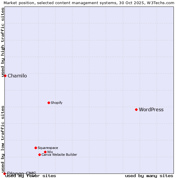 Market position of WordPress vs. Chamilo vs. Django CMS