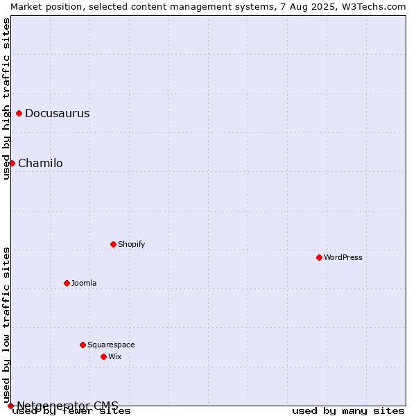 Market position of Docusaurus vs. Chamilo vs. Netgenerator CMS