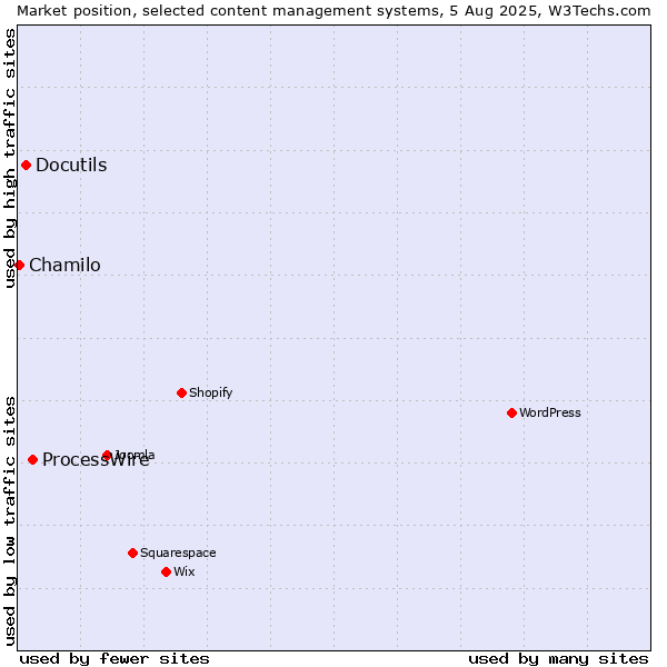 Market position of ProcessWire vs. Docutils vs. Chamilo