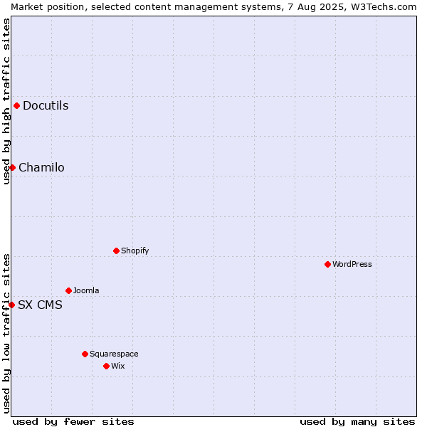 Market position of Docutils vs. Chamilo vs. SX CMS
