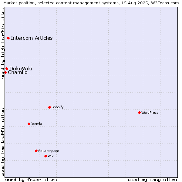 Market position of Intercom Articles vs. DokuWiki vs. Chamilo