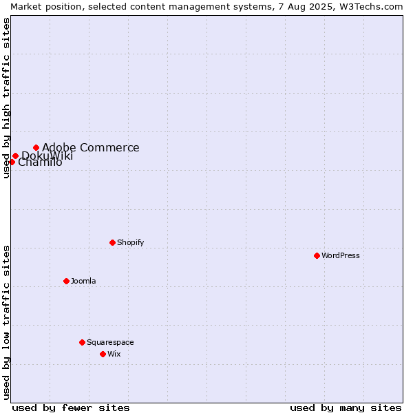 Market position of Adobe Commerce vs. DokuWiki vs. Chamilo