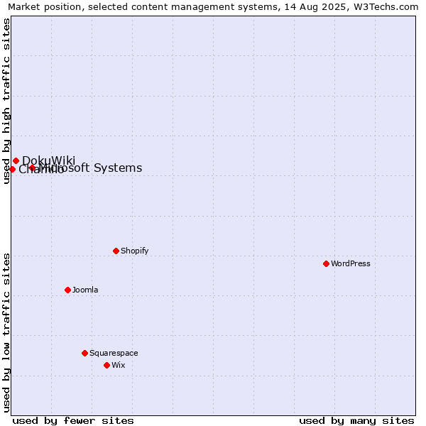 Market position of Microsoft Systems vs. DokuWiki vs. Chamilo