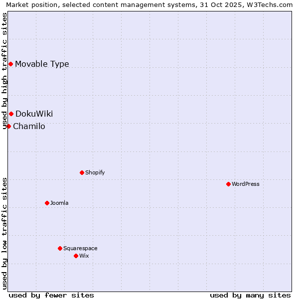 Market position of DokuWiki vs. Movable Type vs. Chamilo