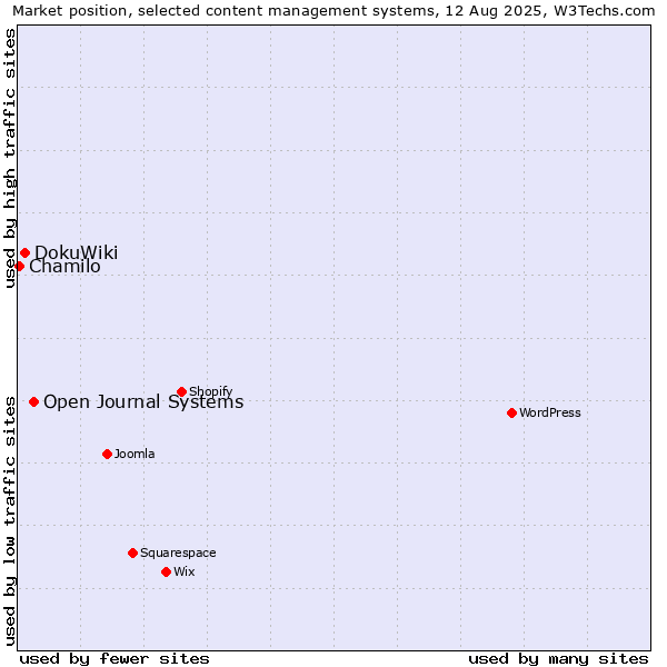 Market position of Open Journal Systems vs. DokuWiki vs. Chamilo