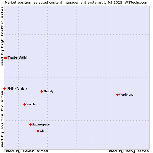 Market position of DokuWiki vs. Chamilo vs. PHP-Nuke