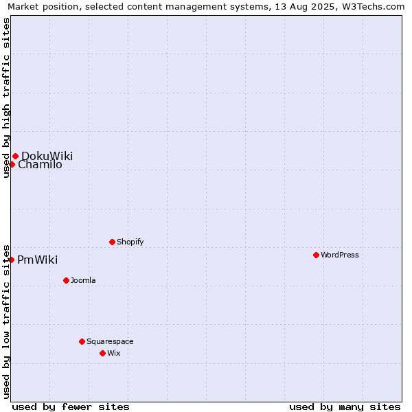 Market position of DokuWiki vs. Chamilo vs. PmWiki