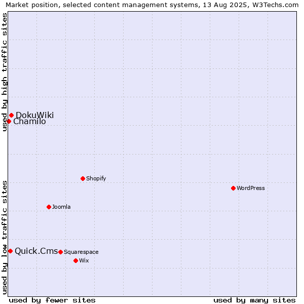 Market position of DokuWiki vs. Quick.Cms vs. Chamilo