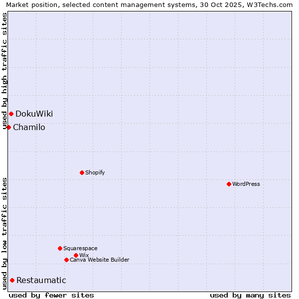 Market position of Restaumatic vs. DokuWiki vs. Chamilo